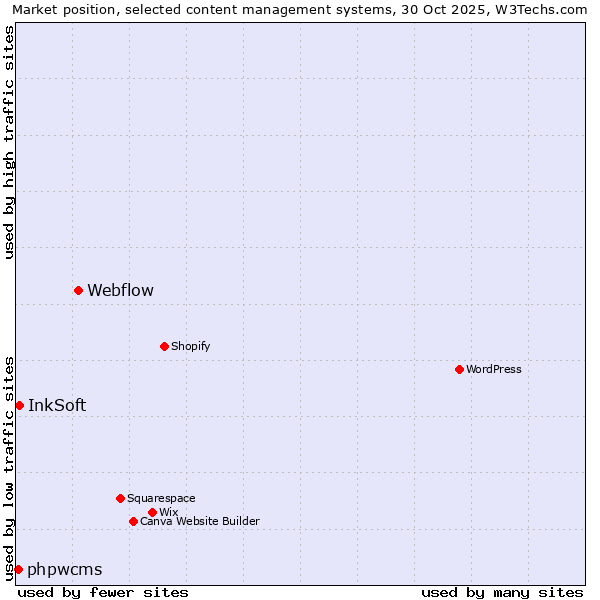 Market position of Webflow vs. InkSoft vs. phpwcms