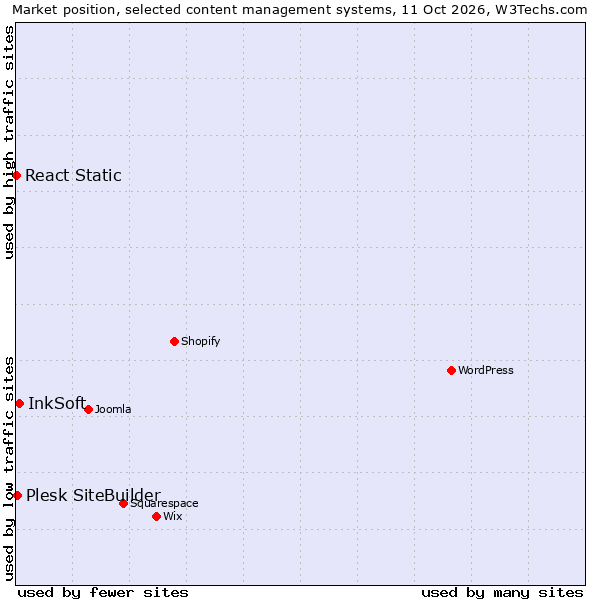 Market position of InkSoft vs. Plesk SiteBuilder vs. React Static