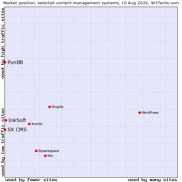 Market position of InkSoft vs. PunBB vs. SX CMS