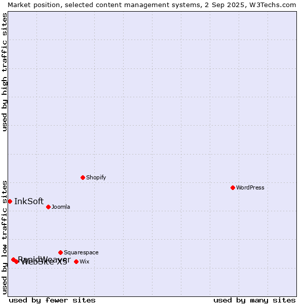 Market position of WebSite X5 vs. RapidWeaver vs. InkSoft