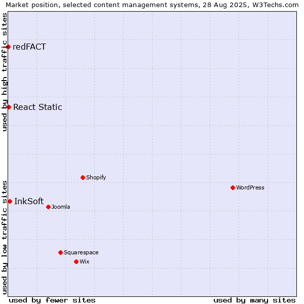 Market position of InkSoft vs. React Static vs. redFACT