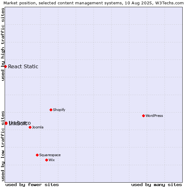 Market position of Umbraco vs. InkSoft vs. React Static