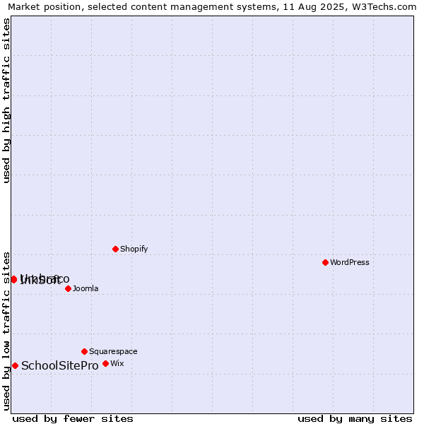 Market position of SchoolSitePro vs. Umbraco vs. InkSoft