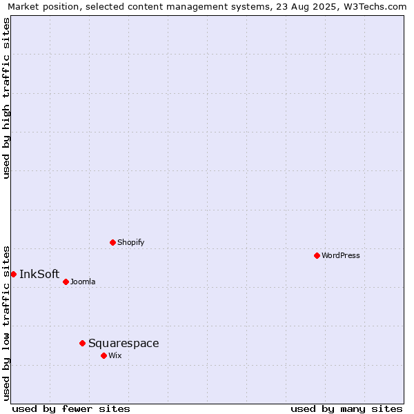 Market position of Squarespace vs. InkSoft