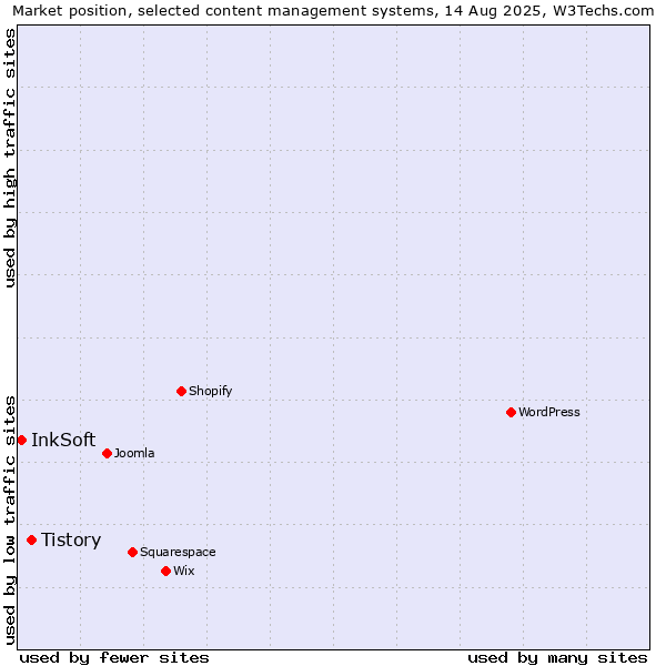 Market position of Tistory vs. InkSoft