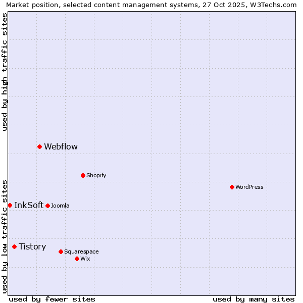 Market position of Webflow vs. Tistory vs. InkSoft