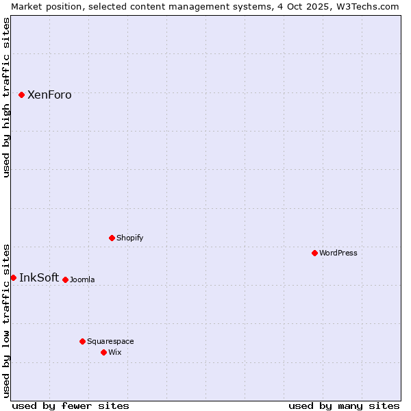Market position of XenForo vs. InkSoft