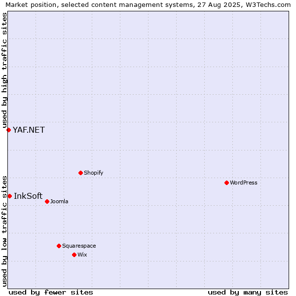 Market position of InkSoft vs. YAF.NET