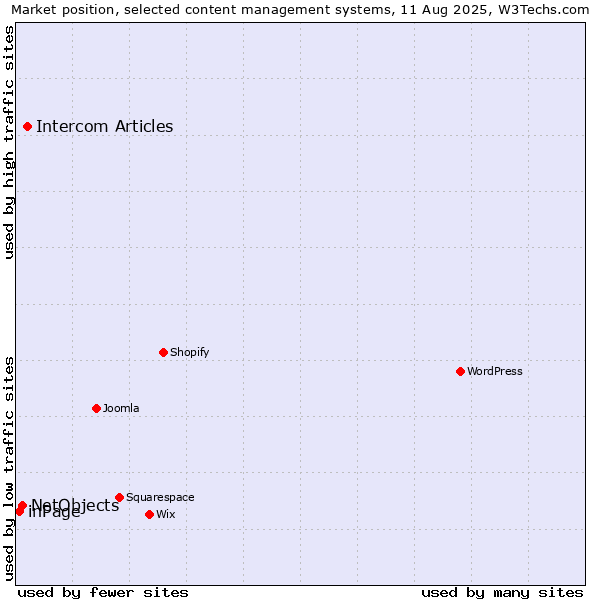 Market position of Intercom Articles vs. NetObjects vs. inPage