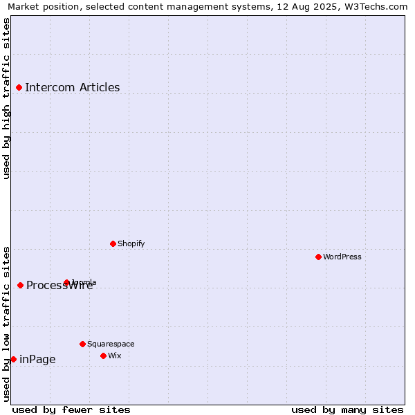 Market position of ProcessWire vs. Intercom Articles vs. inPage