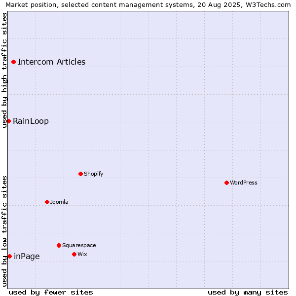 Market position of Intercom Articles vs. inPage vs. RainLoop
