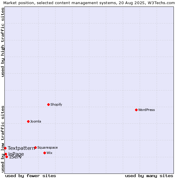 Market position of IServ vs. inPage vs. Textpattern