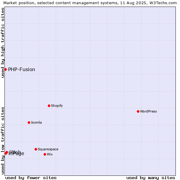Market position of iWeb vs. inPage vs. PHP-Fusion