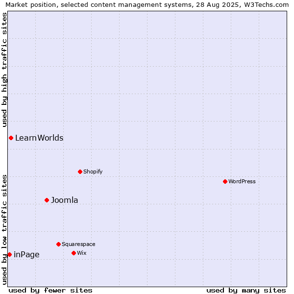 Market position of Joomla vs. LearnWorlds vs. inPage