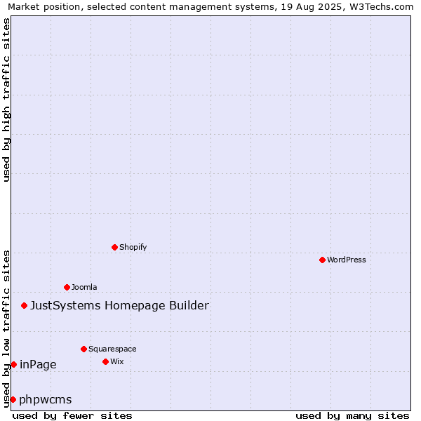 Market position of JustSystems Homepage Builder vs. inPage vs. phpwcms