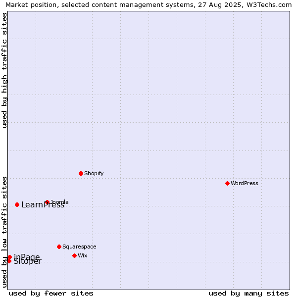 Market position of LearnPress vs. inPage vs. Sitoper