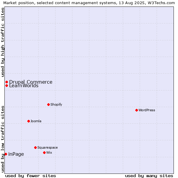 Market position of Drupal Commerce vs. LearnWorlds vs. inPage
