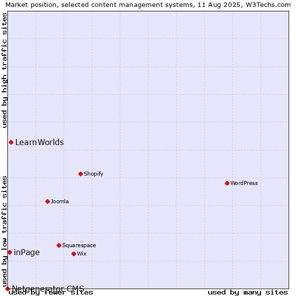 Market position of LearnWorlds vs. inPage vs. Netgenerator CMS