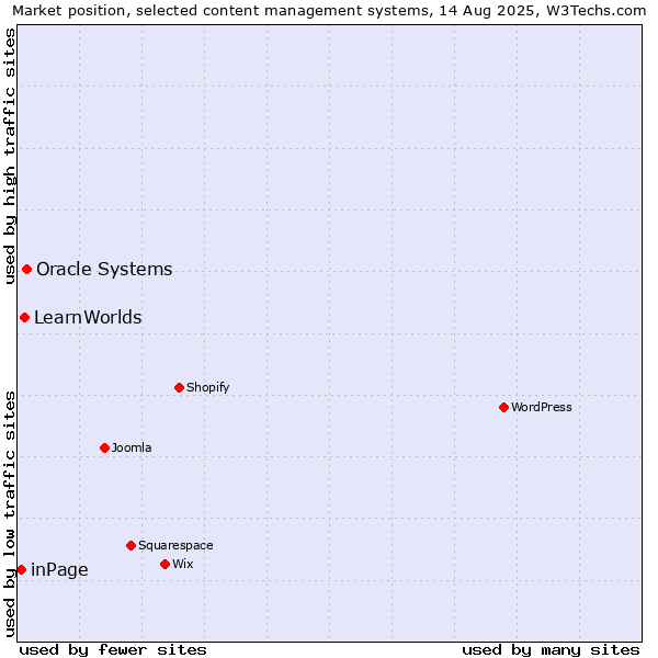 Market position of Oracle Systems vs. LearnWorlds vs. inPage