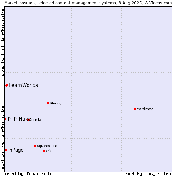 Market position of LearnWorlds vs. inPage vs. PHP-Nuke