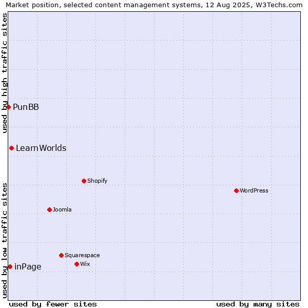 Market position of LearnWorlds vs. inPage vs. PunBB