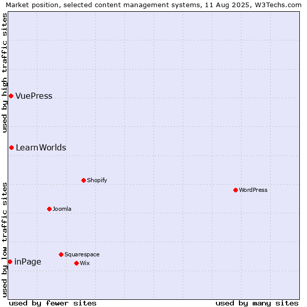 Market position of LearnWorlds vs. VuePress vs. inPage