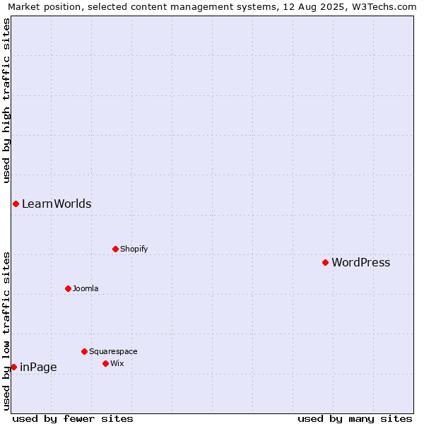 Market position of WordPress vs. LearnWorlds vs. inPage