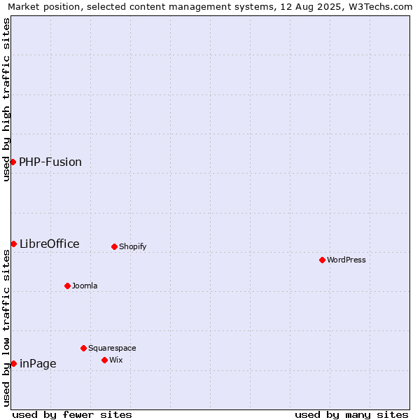 Market position of inPage vs. LibreOffice vs. PHP-Fusion