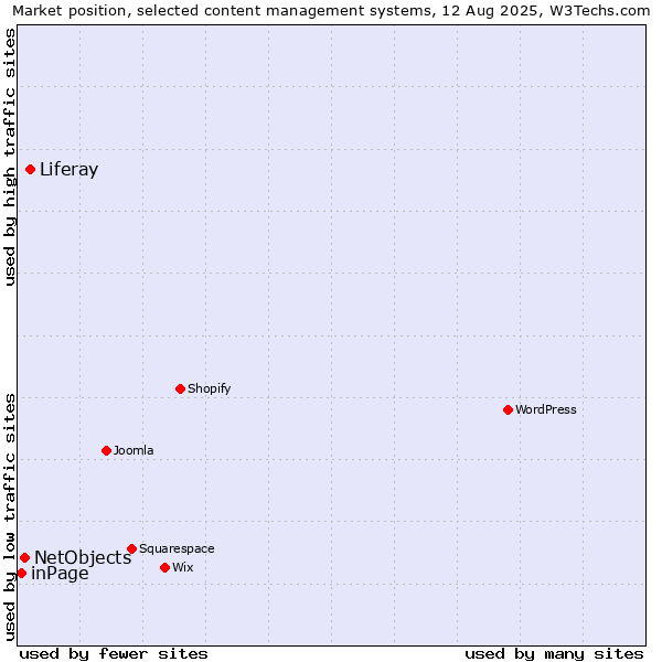 Market position of Liferay vs. NetObjects vs. inPage