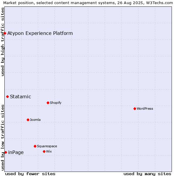 Market position of Statamic vs. inPage vs. Atypon Experience Platform