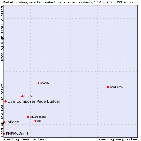 Market position of Live Composer Page Builder vs. inPage vs. PHPMyWind