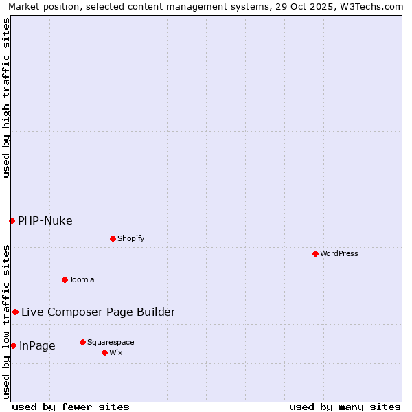 Market position of Live Composer Page Builder vs. inPage vs. PHP-Nuke