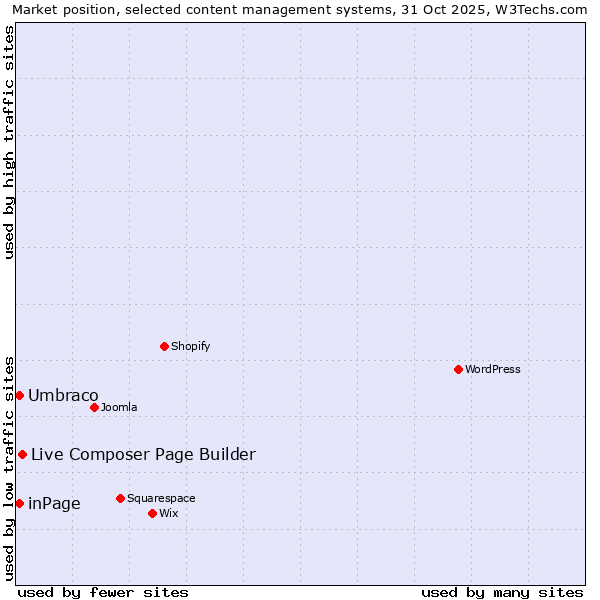 Market position of Live Composer Page Builder vs. Umbraco vs. inPage