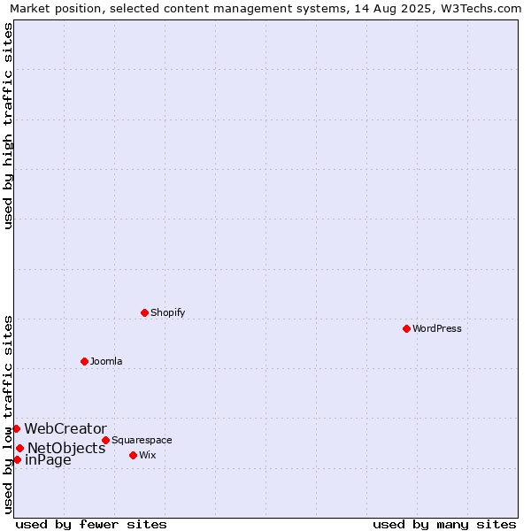 Market position of NetObjects vs. inPage vs. WebCreator