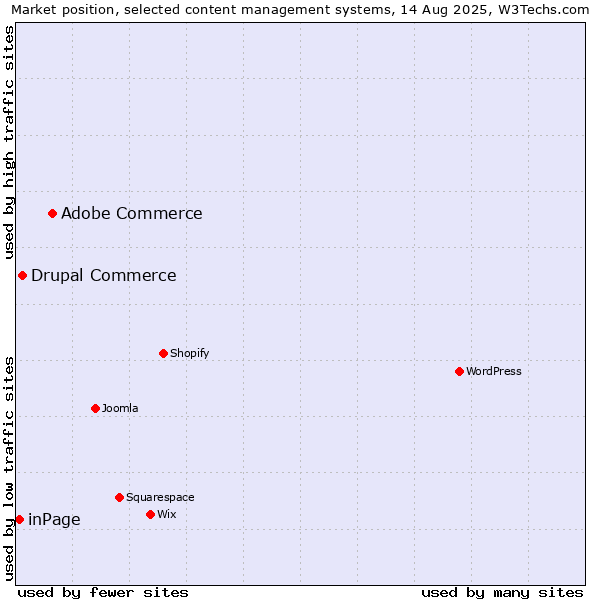 Market position of Adobe Commerce vs. Drupal Commerce vs. inPage