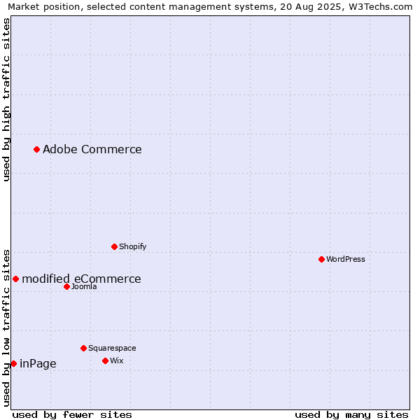 Market position of Adobe Commerce vs. modified eCommerce vs. inPage