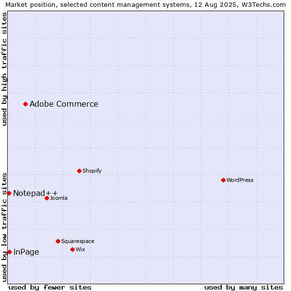 Market position of Adobe Commerce vs. inPage vs. Notepad++