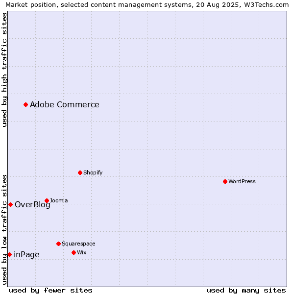 Market position of Adobe Commerce vs. OverBlog vs. inPage