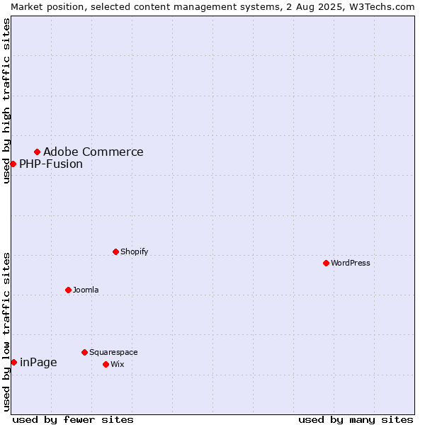 Market position of Adobe Commerce vs. inPage vs. PHP-Fusion