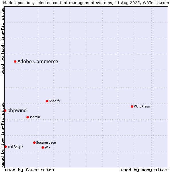 Market position of Adobe Commerce vs. inPage vs. phpwind