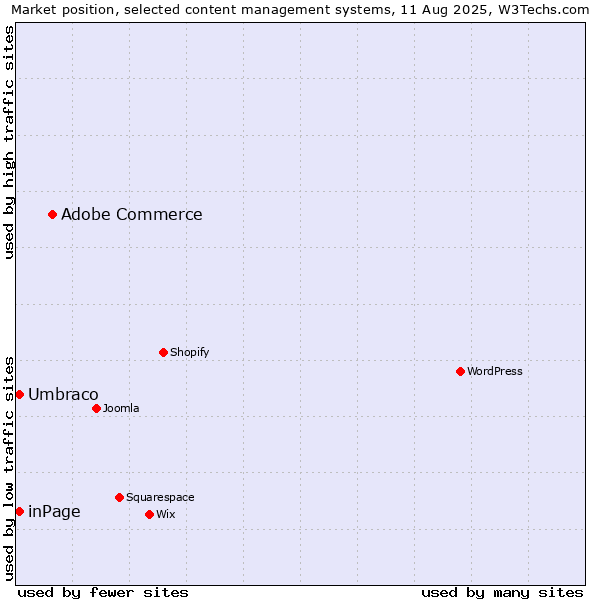 Market position of Adobe Commerce vs. Umbraco vs. inPage