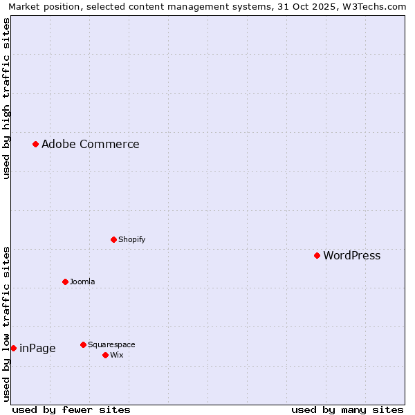 Market position of WordPress vs. Adobe Commerce vs. inPage