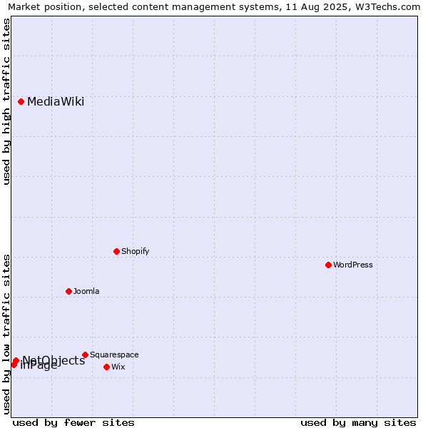 Market position of MediaWiki vs. NetObjects vs. inPage