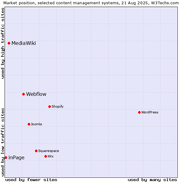 Market position of Webflow vs. MediaWiki vs. inPage