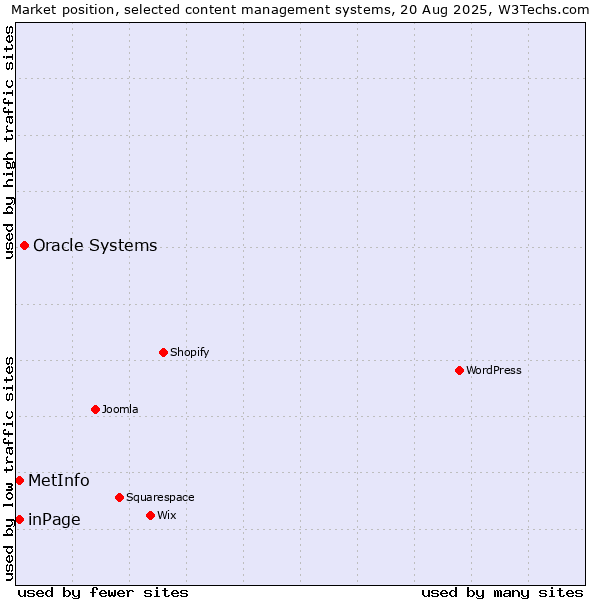 Market position of Oracle Systems vs. inPage vs. MetInfo