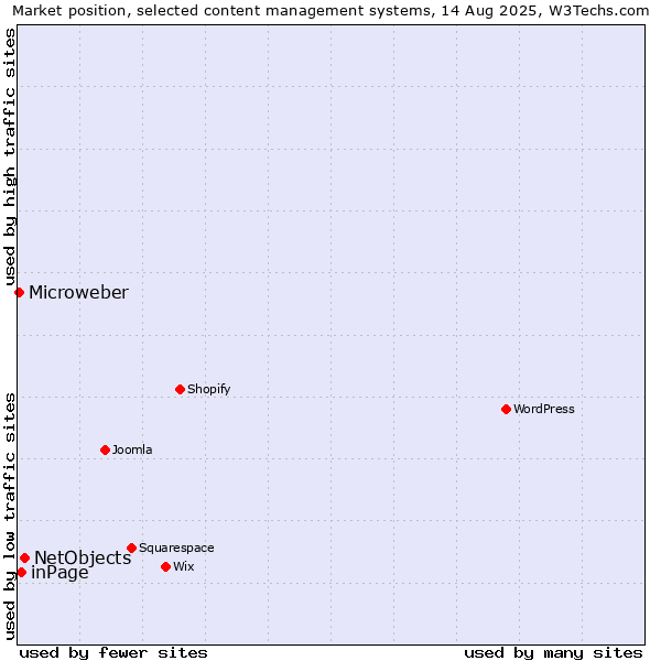 Market position of NetObjects vs. inPage vs. Microweber
