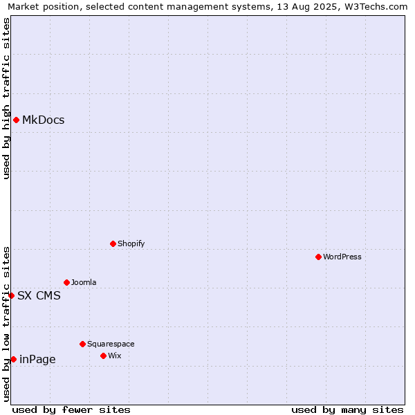 Market position of MkDocs vs. inPage vs. SX CMS