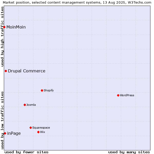 Market position of Drupal Commerce vs. inPage vs. MoinMoin