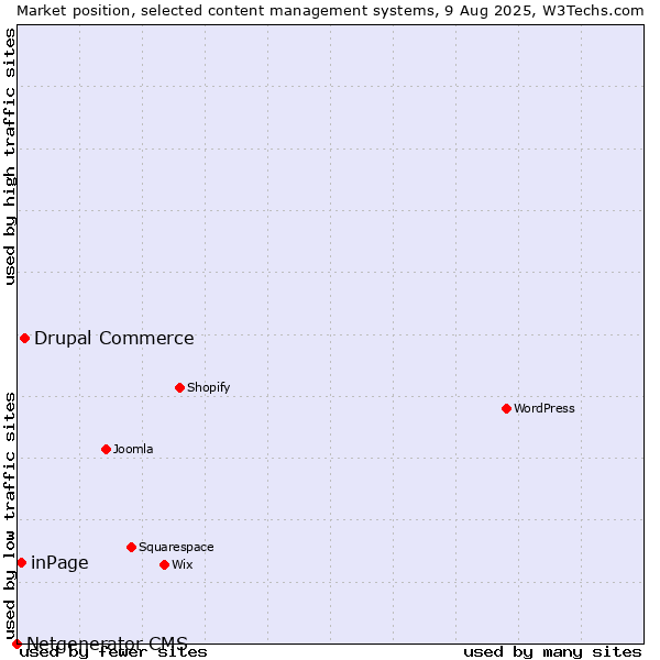 Market position of Drupal Commerce vs. inPage vs. Netgenerator CMS
