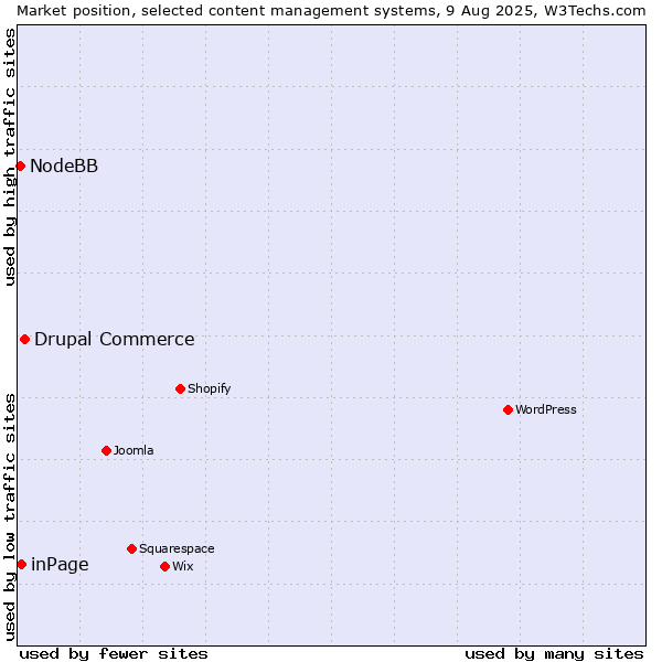 Market position of Drupal Commerce vs. inPage vs. NodeBB